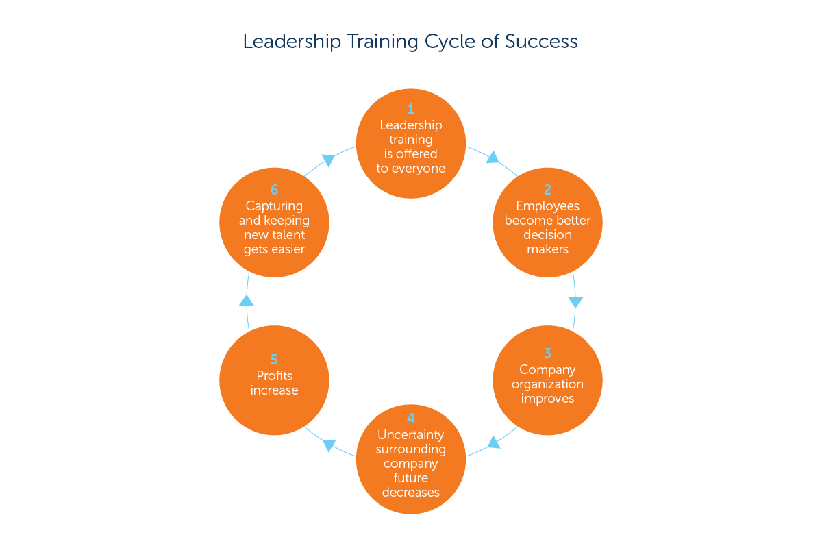 Leadership training cycle of success